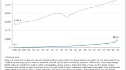 chart showing rapid rise in e-commerce